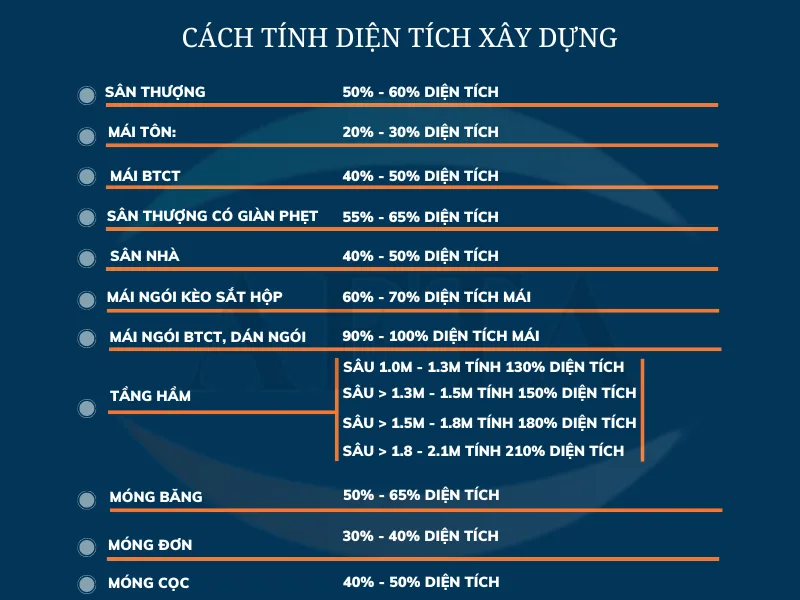 Cách tính diện tích xây dựng công trình