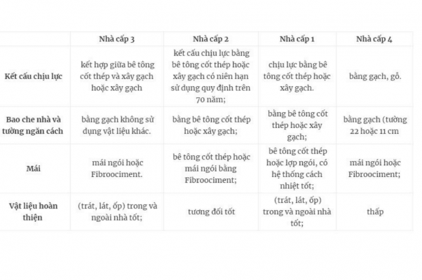 nhà cấp 3 nghĩa là gì