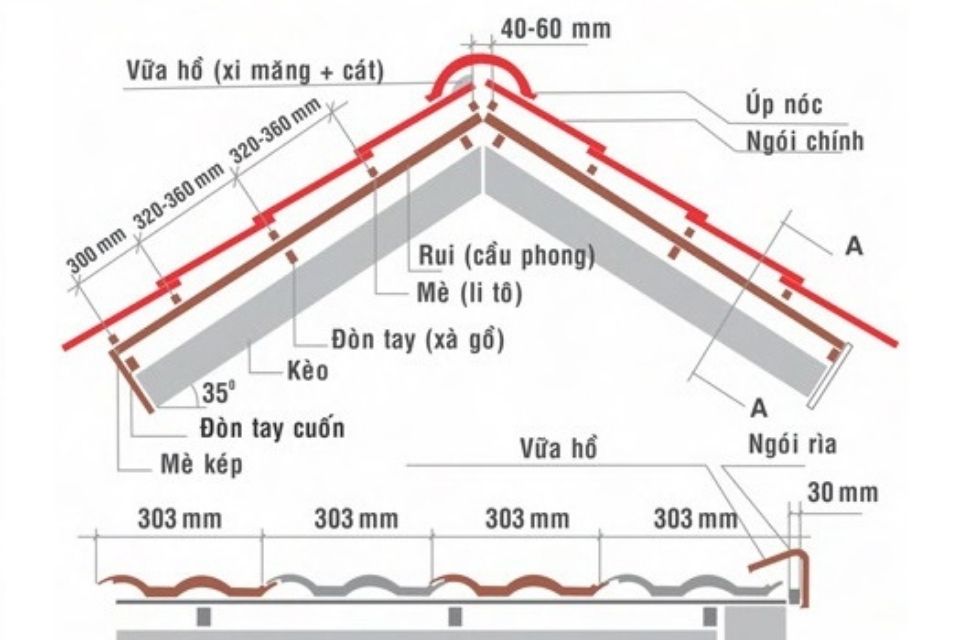 Khi làm mái nhà khoảng cách lito lợp ngói cực kì quan trọng bởi vì lito sẽ ảnh hưởng rất nhiều tới khả năng bị dột của ngôi nhà