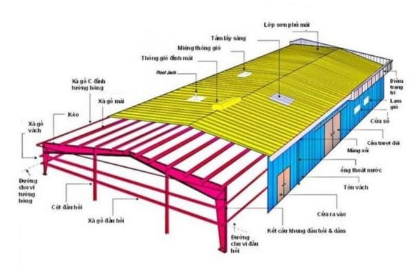 cấu tạo nhà xưởng