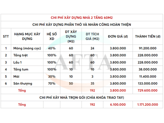 Đơn giá xây dựng nhà 2 tầng ở nông thôn rẻ nhất thị trường