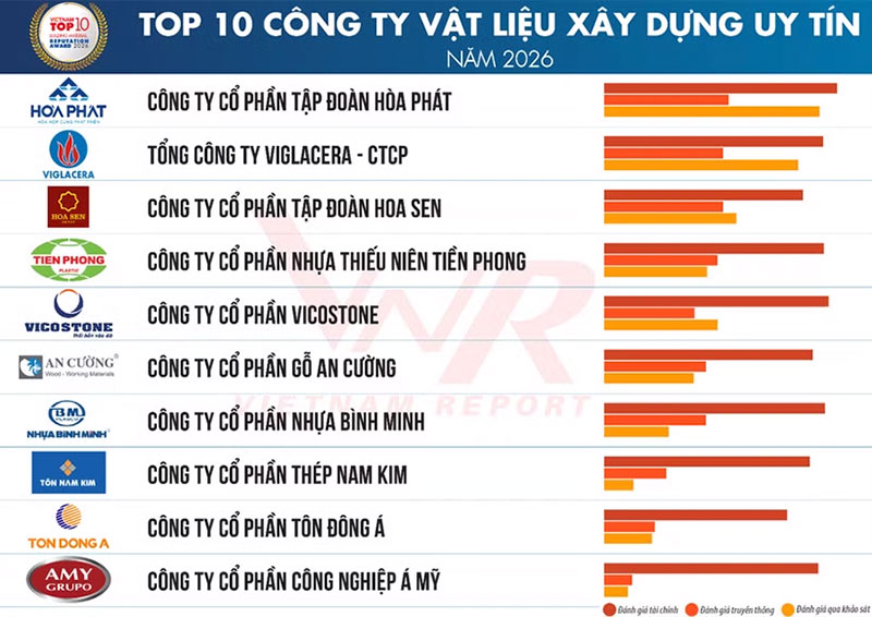 Top 10 công ty vật liệu xây dựng