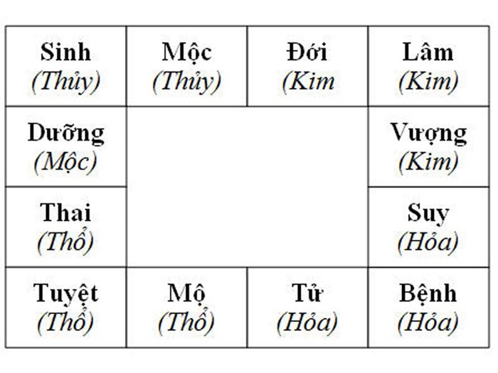 Vòng trường sinh trong phong thủy cầu thang