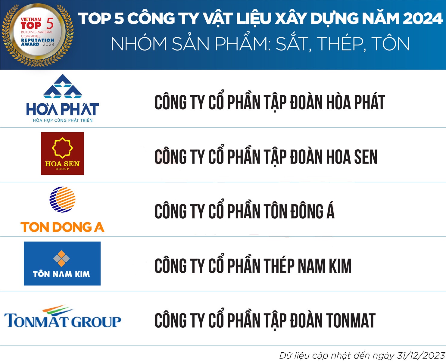 Top 5 công ty vật liệu xây dựng năm 2024 nhóm sản phẩm tôn sắt thép