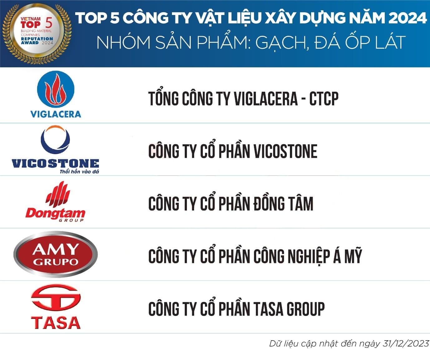 Top 5 công ty vật liệu xây dựng năm 2024 nhóm sản phẩm gạch, đá ốp lát