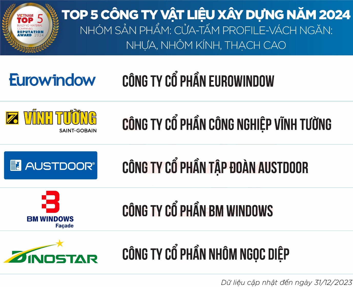 Top 5 công ty vật liệu xây dựng năm 2024 nhóm sản phẩm cửa, tấm profile, vách ngăn