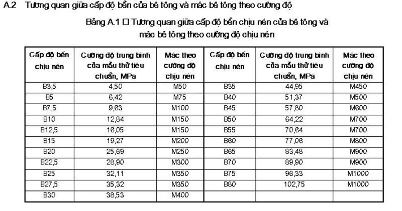 Phân loại mác bê tông trong xây dựng