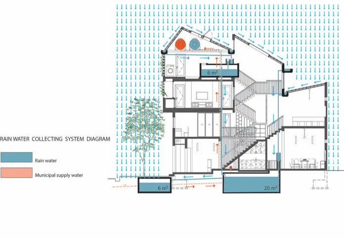 Hệ thống trữ nước mưa độc đáo