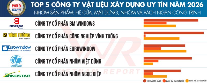 Top 5 công ty vật liệu xây dựng năm 2026 nhóm sản phẩm cửa, tấm profile, vách ngăn