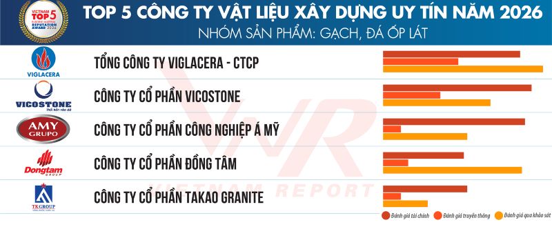 Top 5 công ty vật liệu xây dựng năm 2026 nhóm sản phẩm gạch, đá ốp lát
