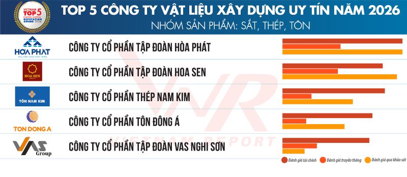 Top 5 công ty vật liệu xây dựng năm 2026 nhóm sản phẩm tôn sắt thép