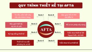 Quy trình thiết kế tại AFTA