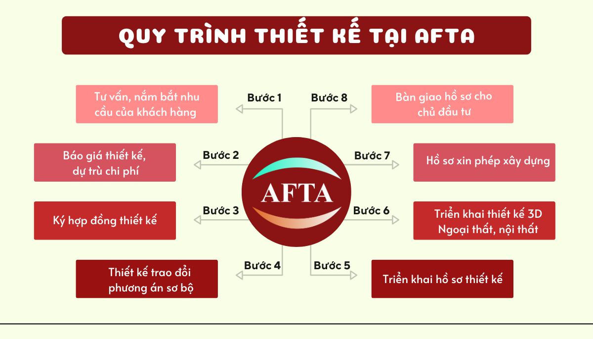 Quy trình thiết kế tại AFTA