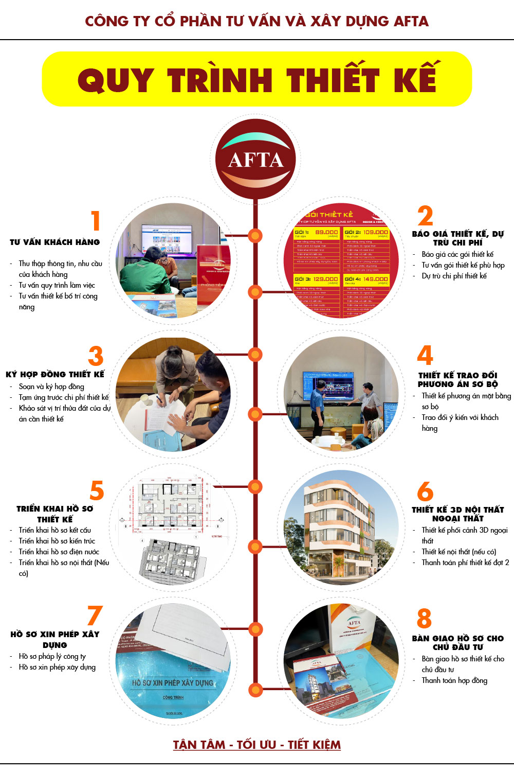 Quy trình thiết kế của AFTA