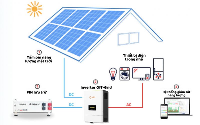 Hệ thống điện mặt trời độc lập