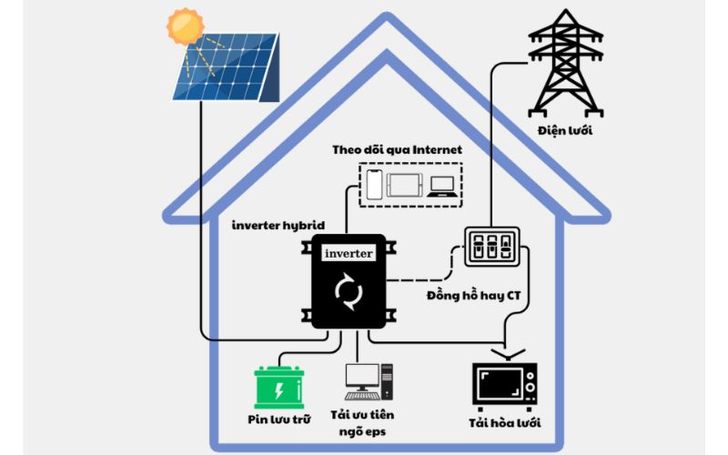 Hệ thống điện mặt trời hòa lưới