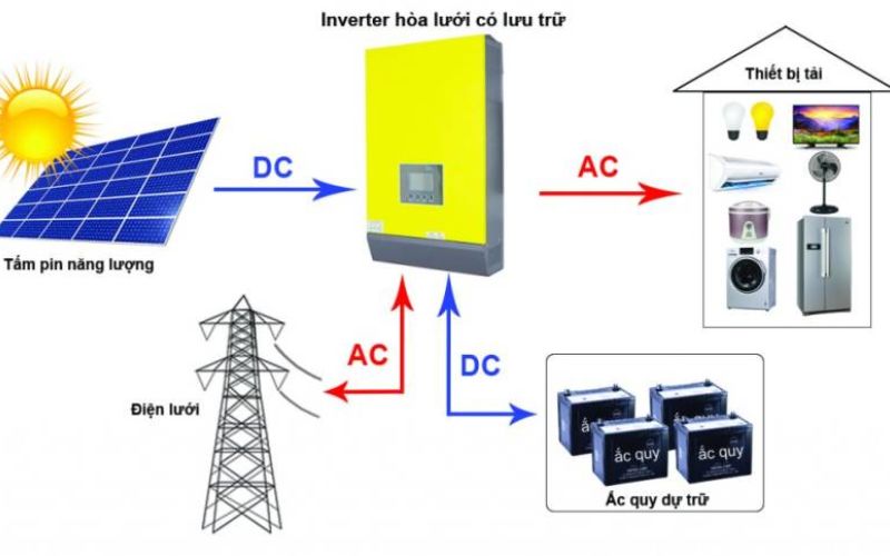 Hệ thống điện mặt trời hybrid
