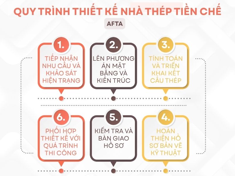 quy trình thiết kế nhà thép tiền chế